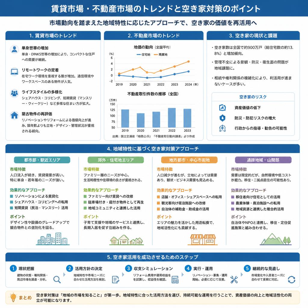 市場動向と空き家対策