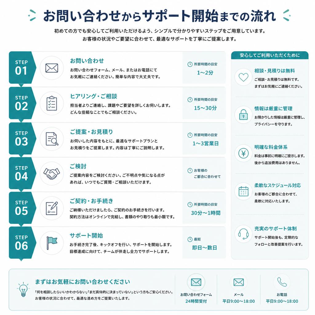 相談の流れ