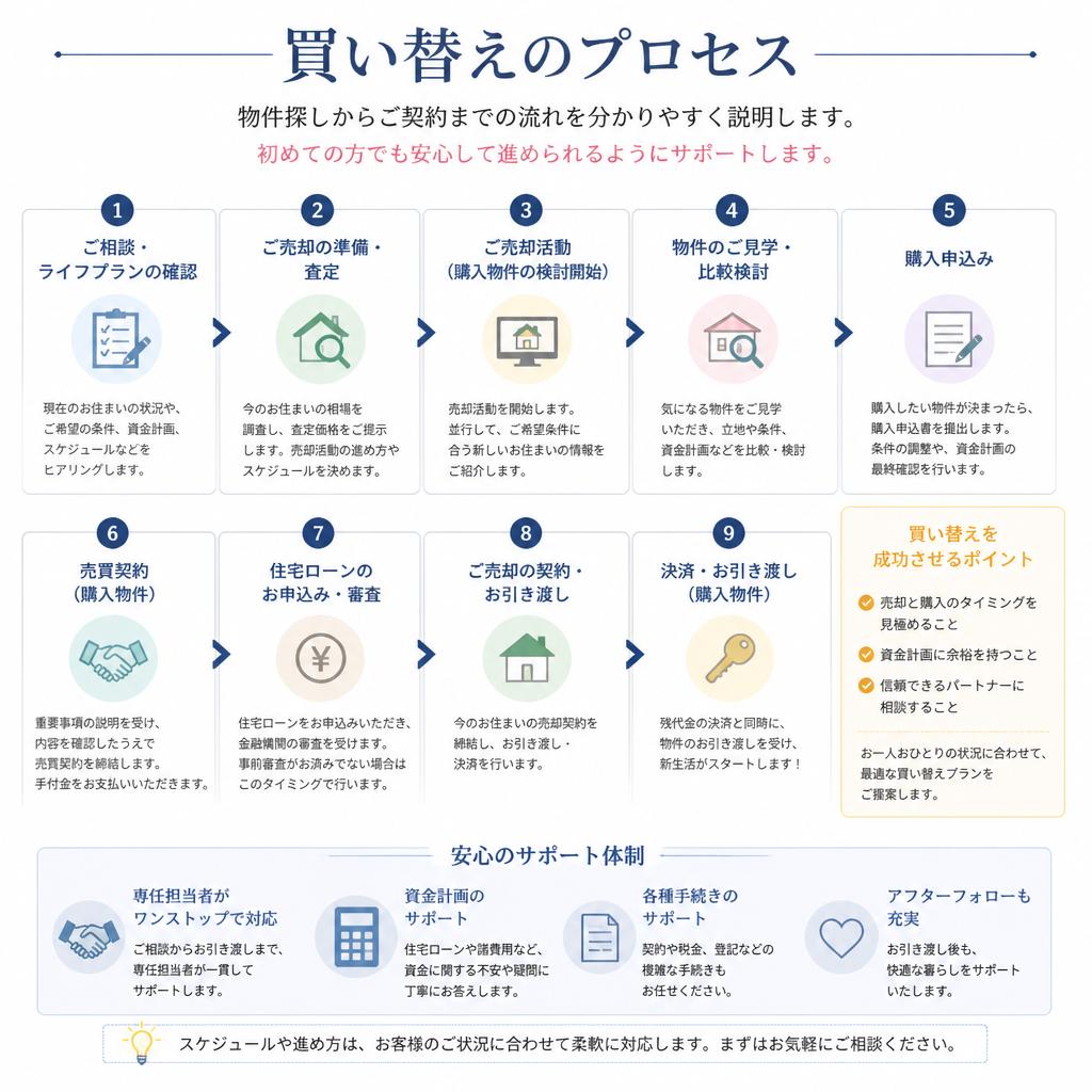 物件探しからご契約までの流れ
